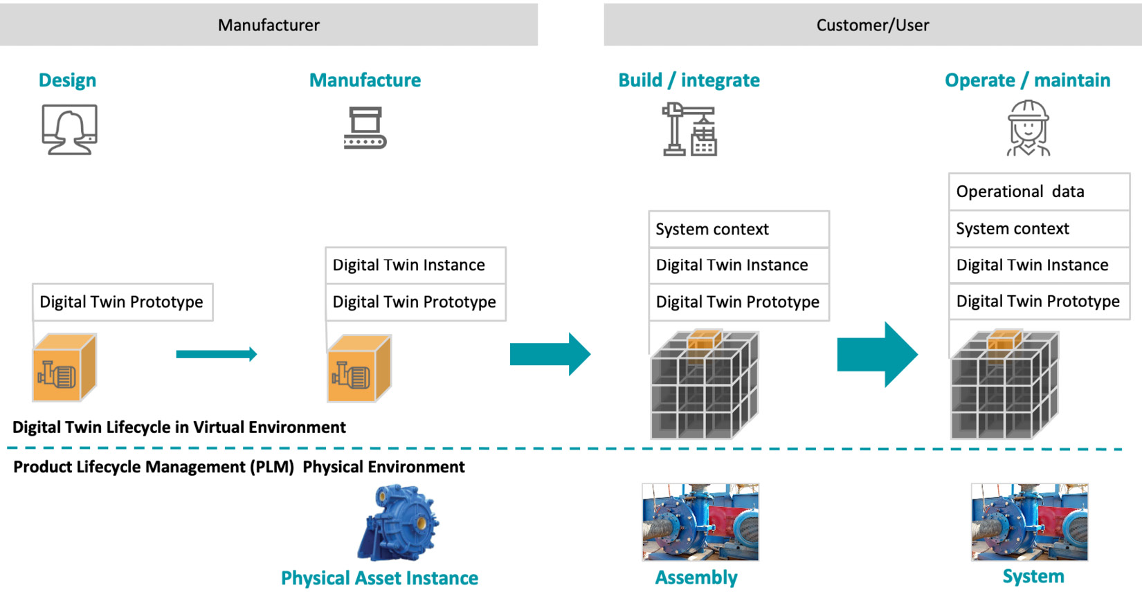 Figure 1.3 – Digital Twin and product life cycle relationship
