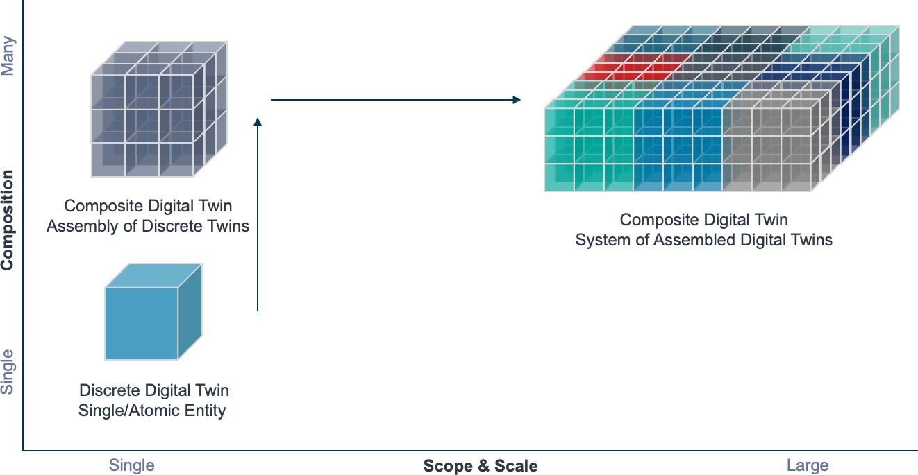 Figure 1.4 – Discrete and composite Digital Twin relationship
