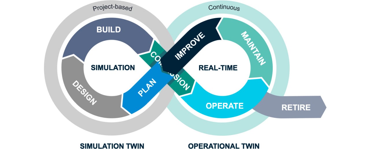 Figure 1.5 – Simulation and operational Digital Twin types
