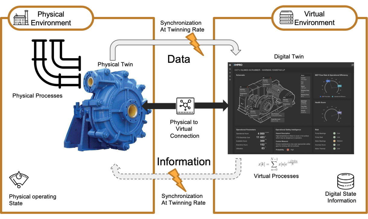 Figure 1.6 – Digital Twin characteristics
