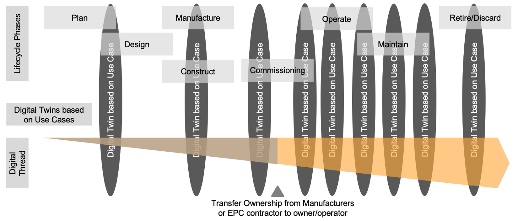 Figure 1.8 – Digital Twin versus Digital Thread 
