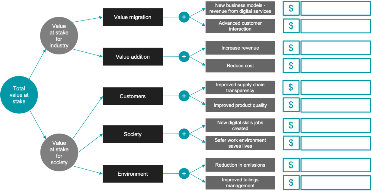  Figure 1.12 – Example of a value at stake analysis for a Digital Twin
