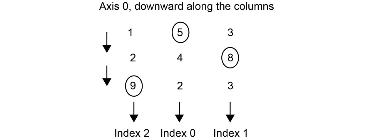 Figure 1.26: The argmax operation along axis 0
