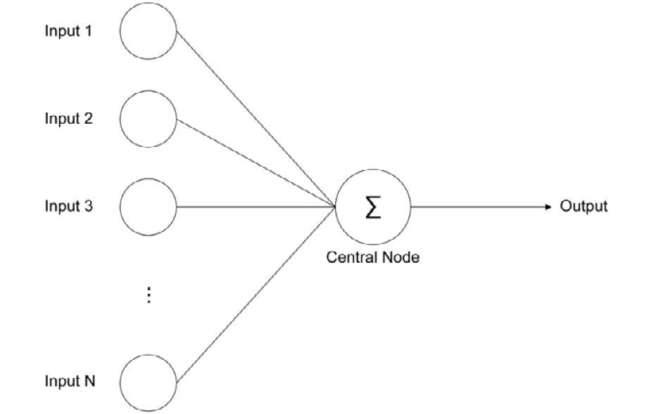 Figure 2.2: Representation of an artificial neuron
