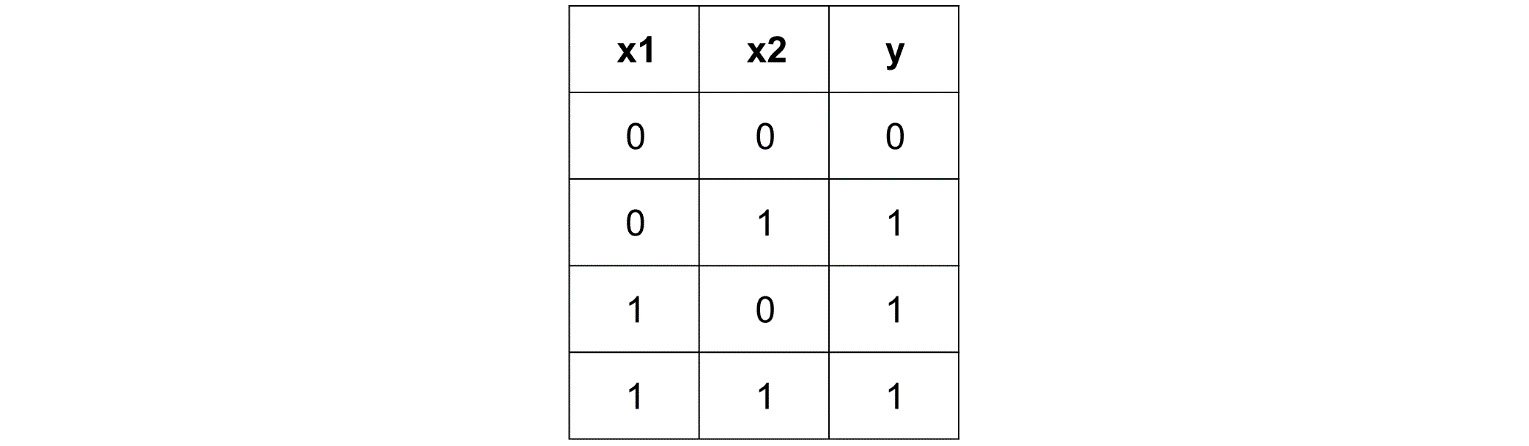 Figure 2.4: Sample input and output data &ndash; OR table

