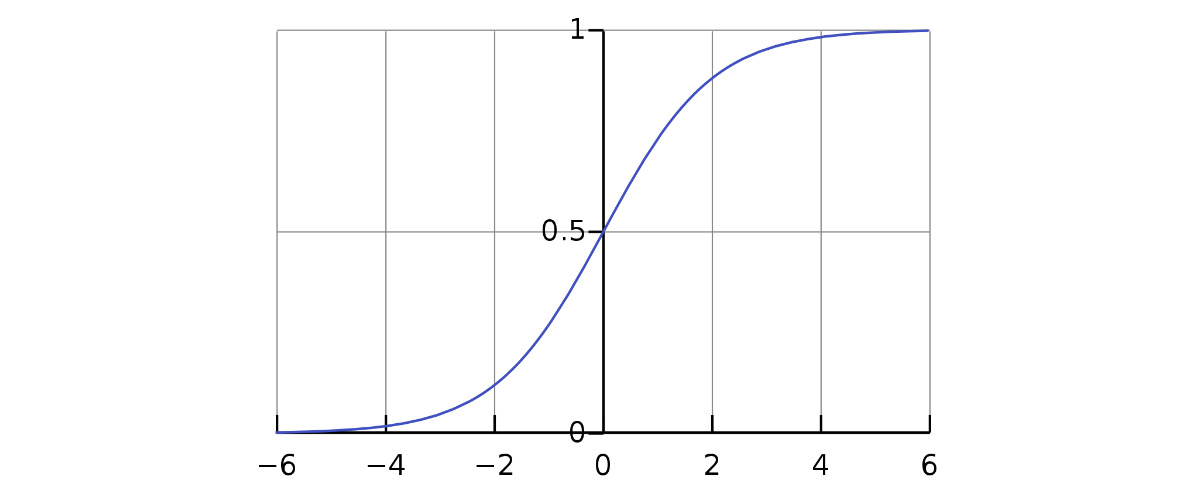 Figure 2.7: Sigmoid curve
