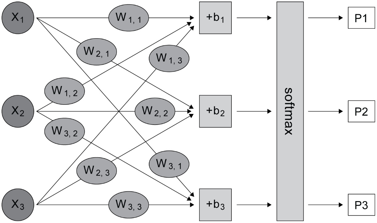 Figure 2.13: Softmax activation function used in a multiclass classification setting

