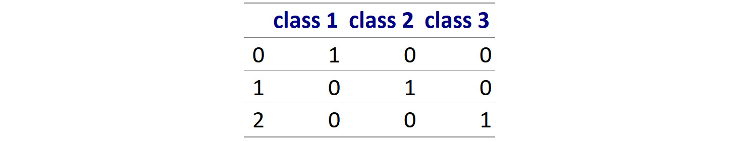 Figure 2.15: One-hot encoded data for three classes
