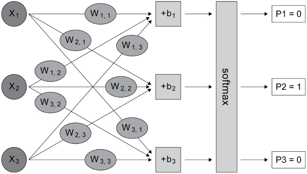  Figure 2.16: One-hot encoded output probabilities
