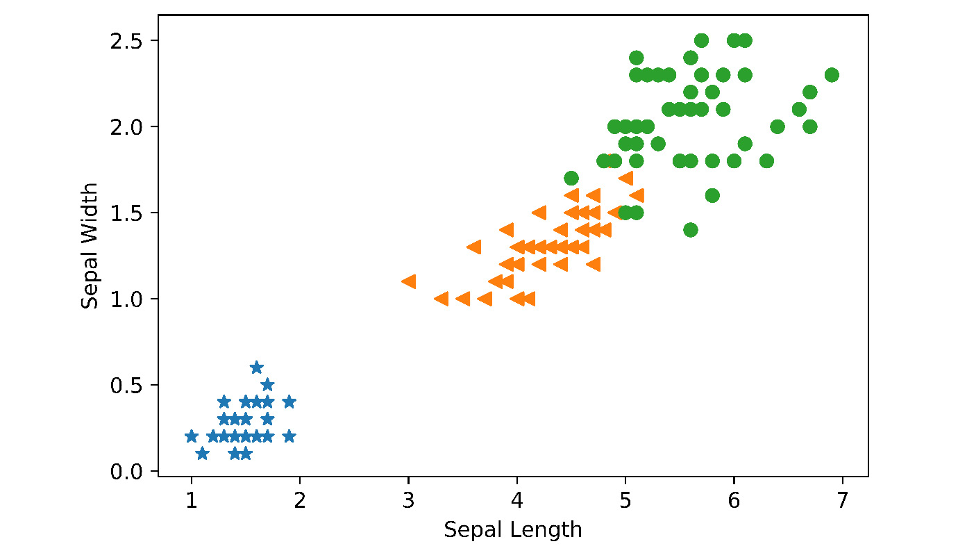 Figure 2.18: Iris data scatter plot
