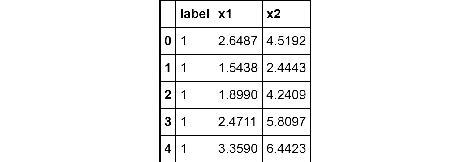Figure 2.20: Contents of the DataFrame
