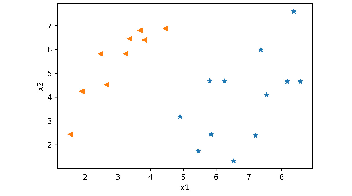 Figure 2.21: Scatter plot of the data

