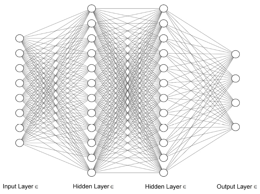 Figure 2.25: Deep neural network
