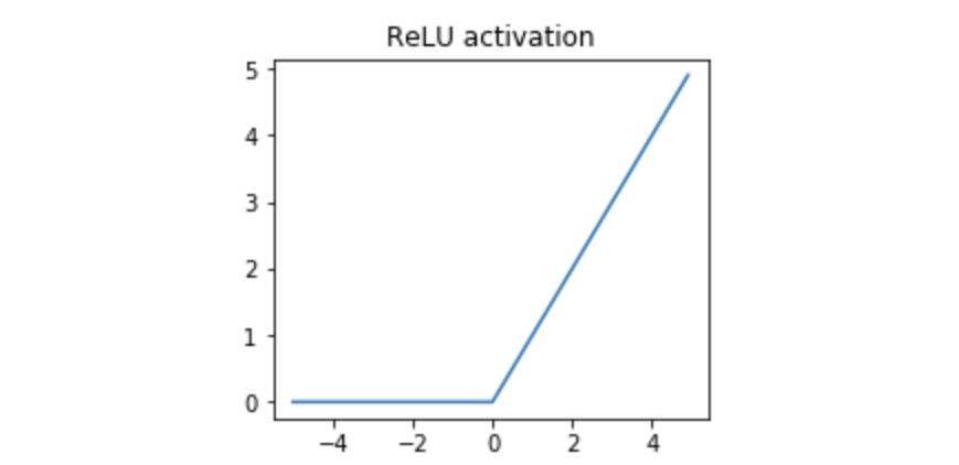 Figure 2.27: ReLU activation function

