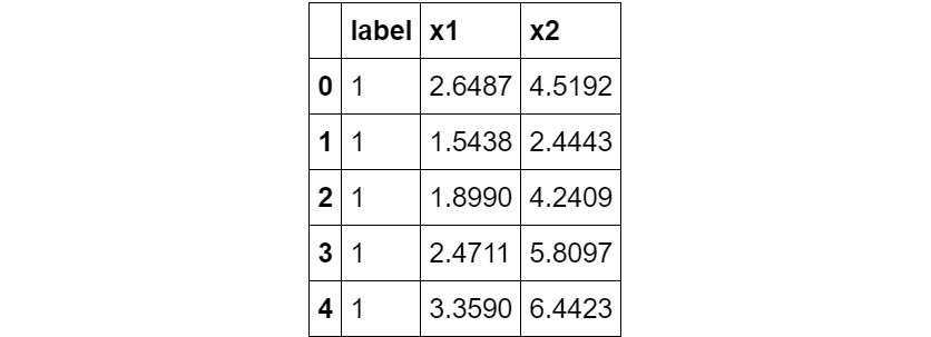 Figure 2.29: The first five rows of the data
