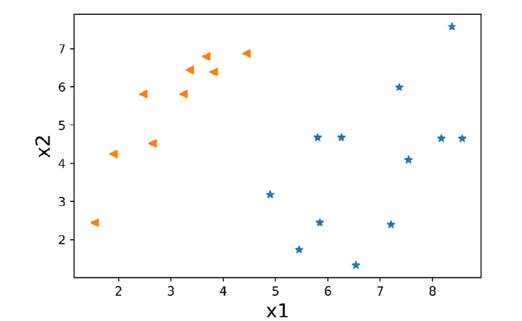 Figure 2.30: Scatter plot for given data
