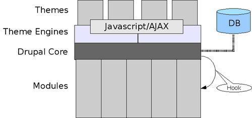 Drupal's Architecture