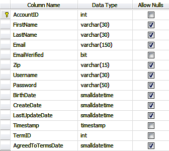 The Accounts table