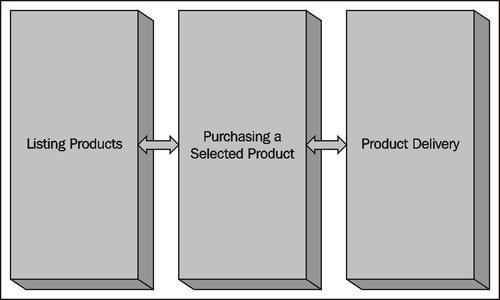 Vertical versus horizontal division