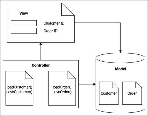 Patterns as solutions