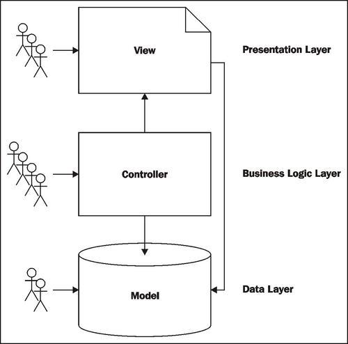 Implementing MVC with a teamMVCdealing, with change