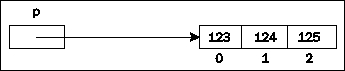 Pointers and Dynamic Memory