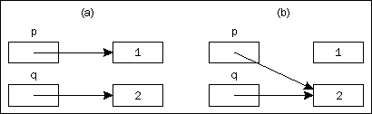 Pointers and Dynamic Memory