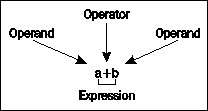 Expressions and Operators