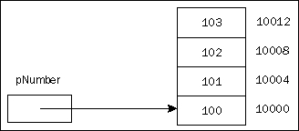 Pointer Arithmetic