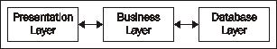 Introduction to the Java EE Architecture