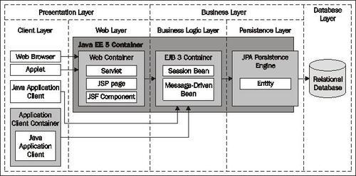 Introduction to the Java EE Architecture