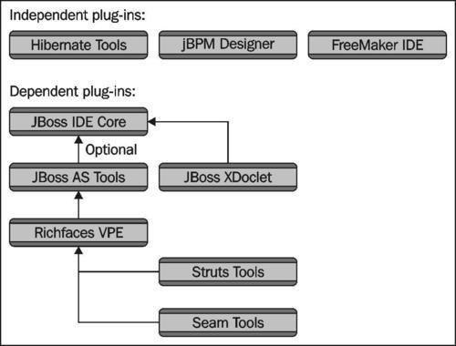Installing JBoss Tools through Eclipse software updates