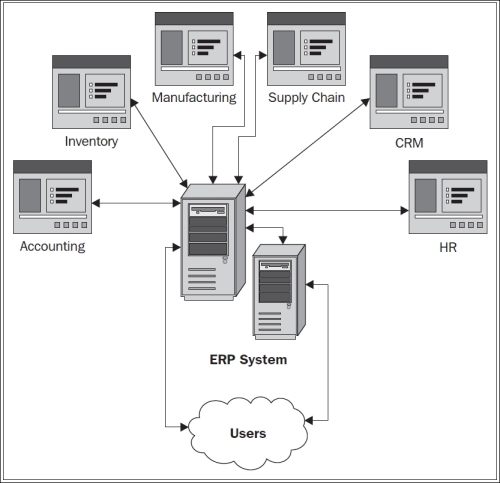 NAV 2009: An ERP system