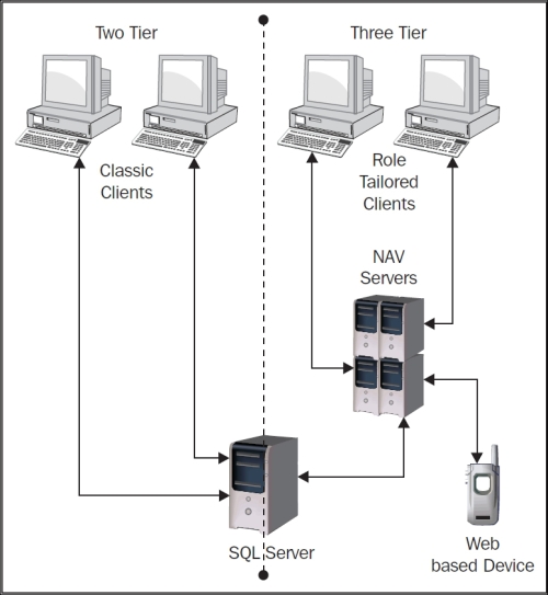 Two-tier versus three-tier