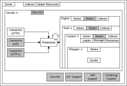 Servlet container