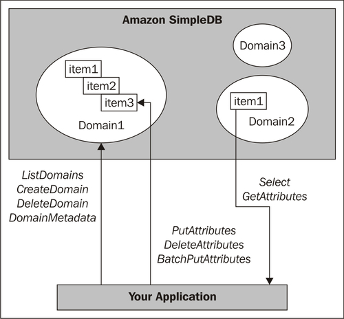 How do I interact with SimpleDB?