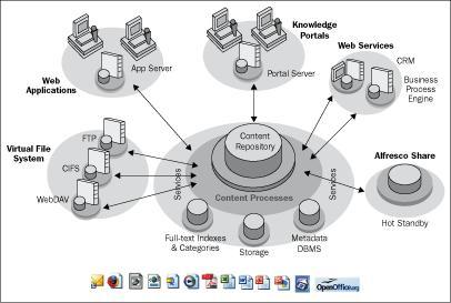 State-of-the-art content repository