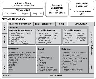 Alfresco Enterprise 3.0&mdash;An overview