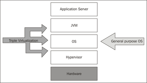 Virtualizing Java