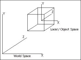 Local space versus World space