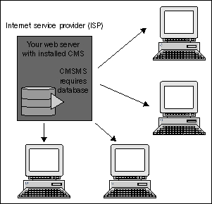 What is a CMS?