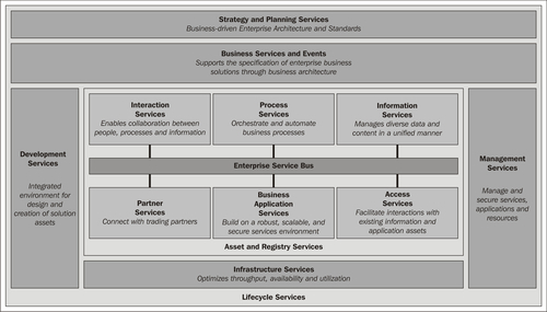 Key elements of IBM SOA Reference Architecture