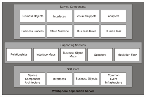 Platform architecture