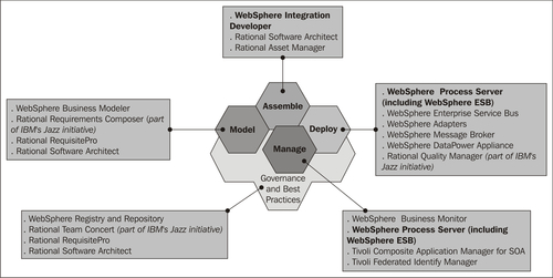 IBM's SOA Foundation lifecycle