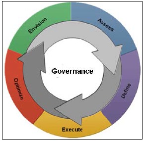 IBM's BPM enabled by SOA method