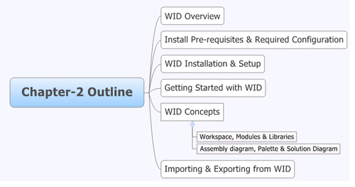 Installing the Development Environment
