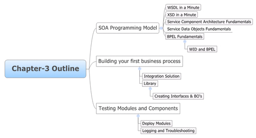 Building your Hello Process Project