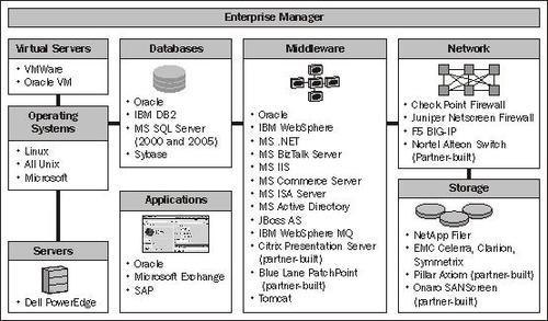 Products managed by Enterprise Manager
