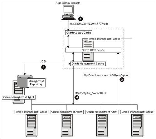 Enterprise Manager Architecture