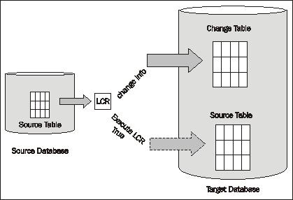 All the Pieces: The Parts of an Oracle 11g Streams Environment | Oracle ...